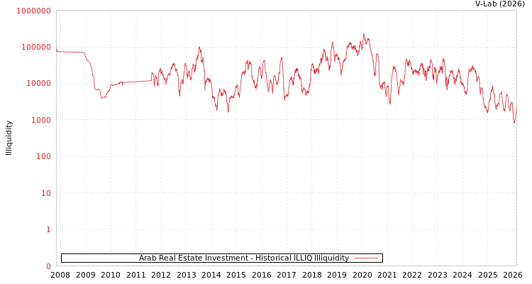graph of Arab Real Estate Investment ILLIQ-HIST