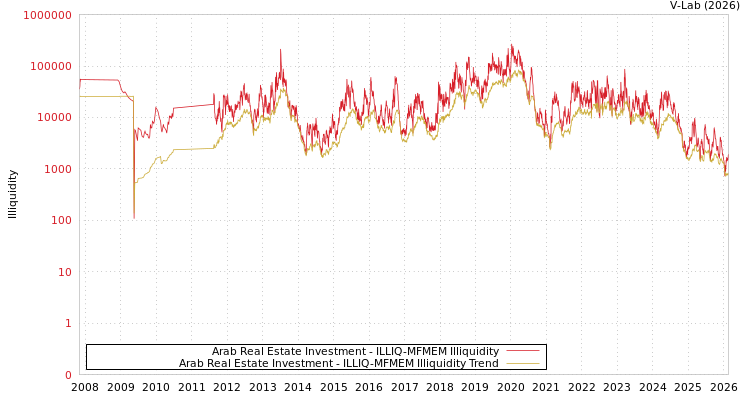 graph of Arab Real Estate Investment ILLIQ-MFMEM