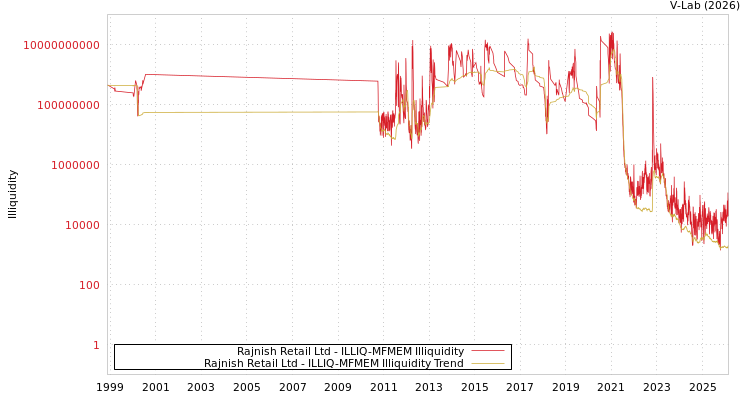 graph of Rajnish Retail Ltd ILLIQ-MFMEM