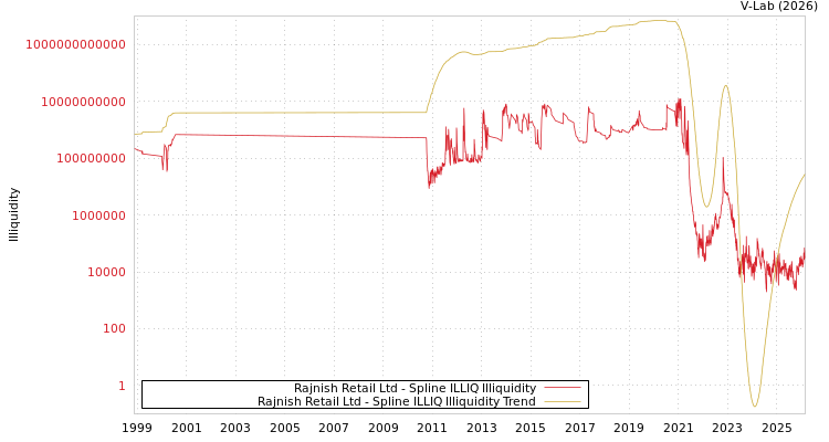 graph of Rajnish Retail Ltd ILLIQ-SMEM