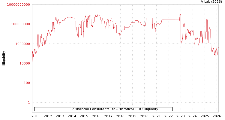 graph of Rr Financial Consultants Ltd ILLIQ-HIST