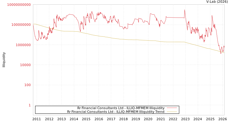 graph of Rr Financial Consultants Ltd ILLIQ-MFMEM