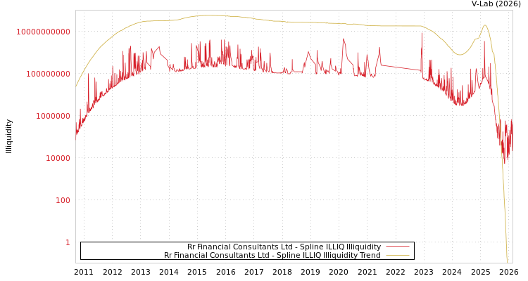 graph of Rr Financial Consultants Ltd ILLIQ-SMEM
