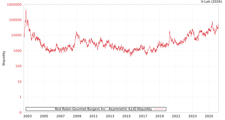 graph of Red Robin Gourmet Burgers Inc ILLIQ-AMEM