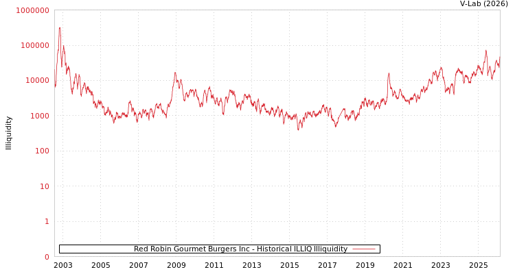 graph of Red Robin Gourmet Burgers Inc ILLIQ-HIST