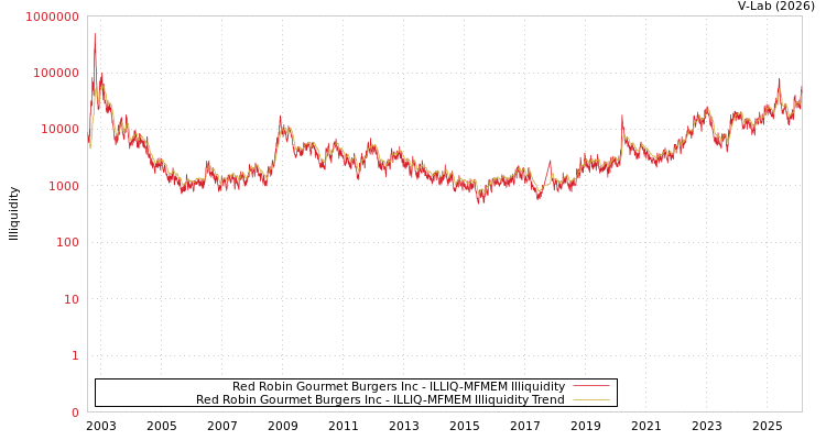 graph of Red Robin Gourmet Burgers Inc ILLIQ-MFMEM