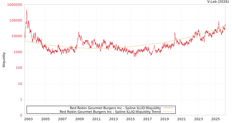 graph of Red Robin Gourmet Burgers Inc ILLIQ-SMEM