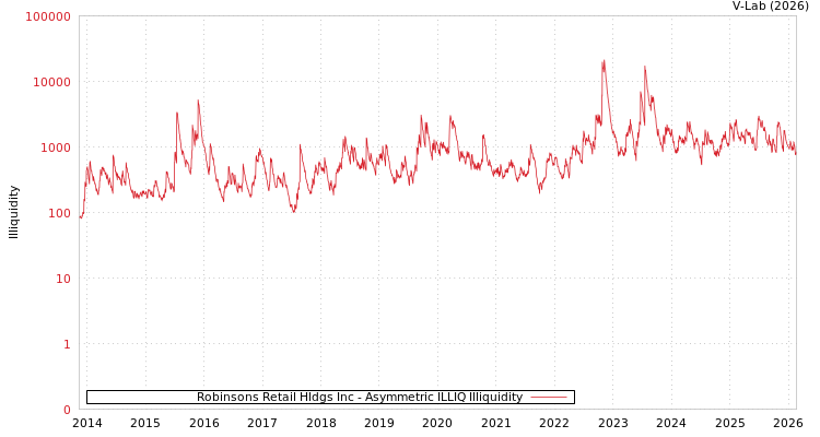 graph of Robinsons Retail Hldgs Inc ILLIQ-AMEM