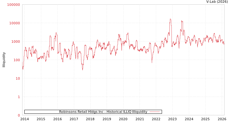graph of Robinsons Retail Hldgs Inc ILLIQ-HIST