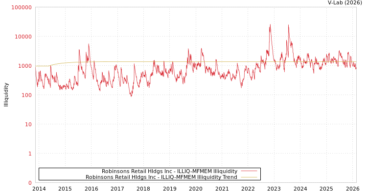 graph of Robinsons Retail Hldgs Inc ILLIQ-MFMEM