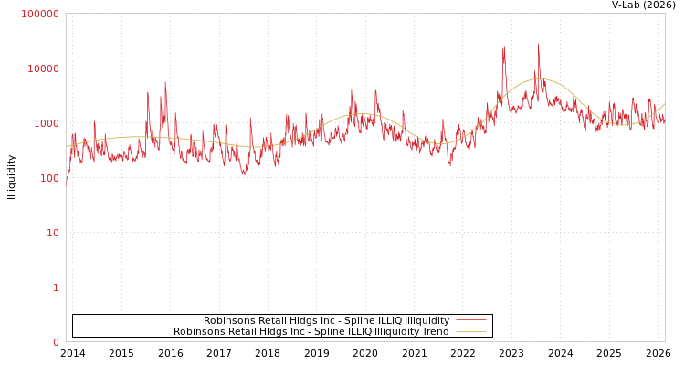 graph of Robinsons Retail Hldgs Inc ILLIQ-SMEM