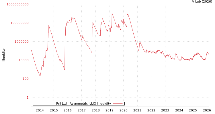 graph of Rril Ltd ILLIQ-AMEM