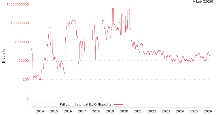 graph of Rril Ltd ILLIQ-HIST
