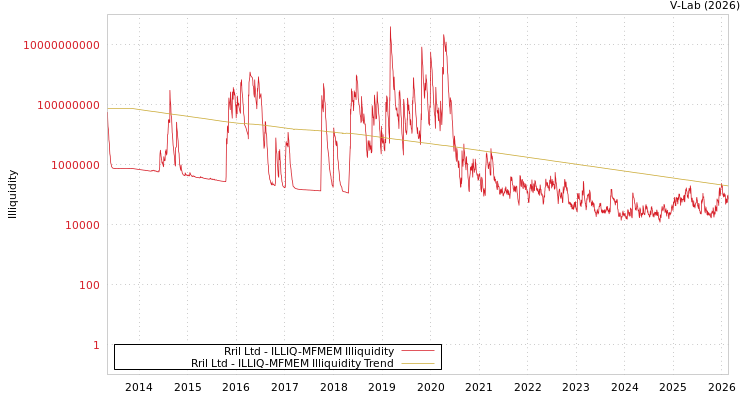 graph of Rril Ltd ILLIQ-MFMEM