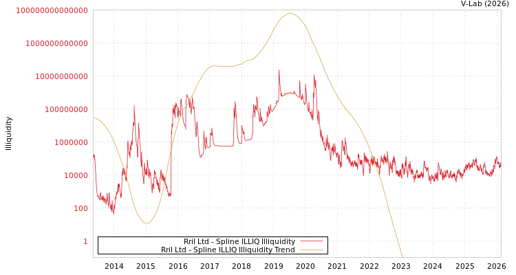 graph of Rril Ltd ILLIQ-SMEM