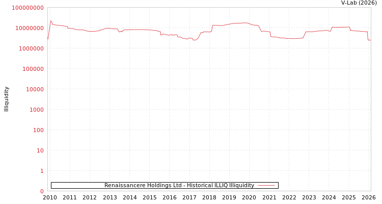 graph of Renaissancere Holdings Ltd ILLIQ-HIST