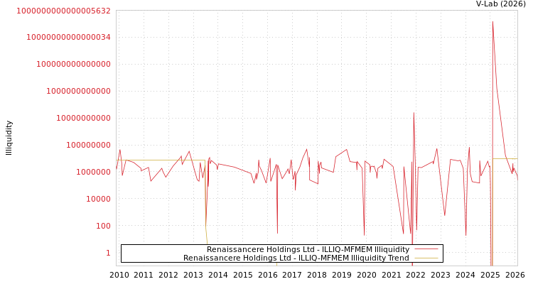 graph of Renaissancere Holdings Ltd ILLIQ-MFMEM
