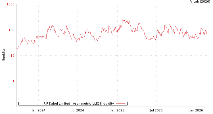 graph of R R Kabel Limited ILLIQ-AMEM