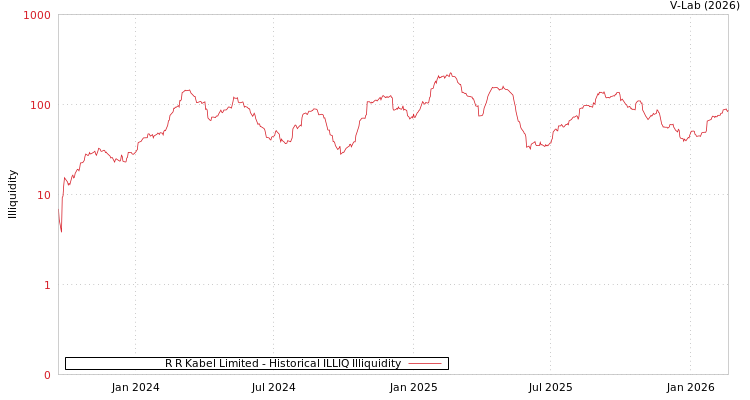 graph of R R Kabel Limited ILLIQ-HIST