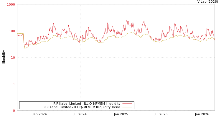 graph of R R Kabel Limited ILLIQ-MFMEM