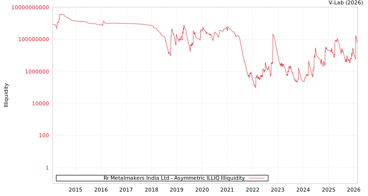 graph of Rr Metalmakers India Ltd ILLIQ-AMEM