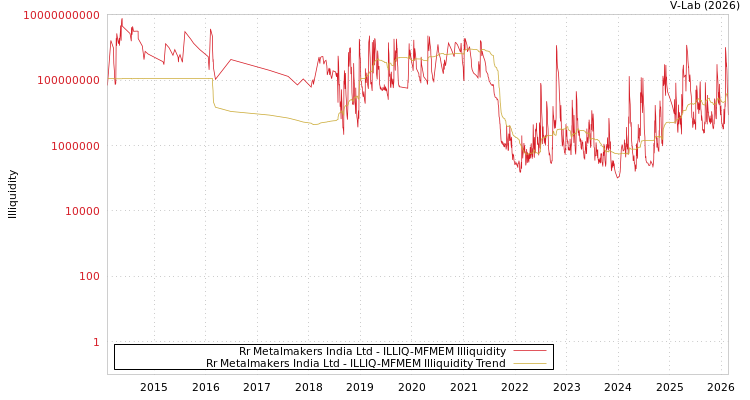 graph of Rr Metalmakers India Ltd ILLIQ-MFMEM