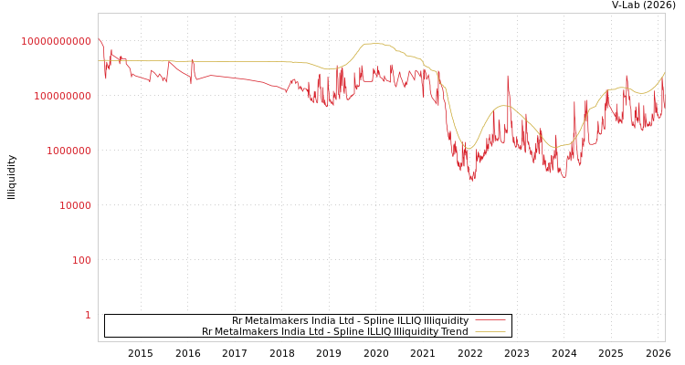 graph of Rr Metalmakers India Ltd ILLIQ-SMEM