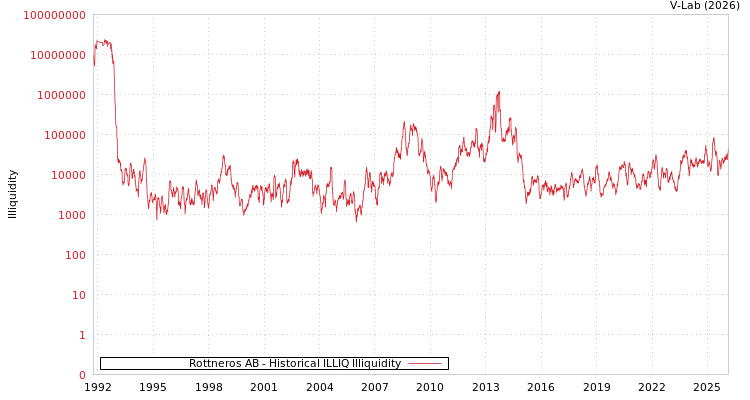 graph of Rottneros AB ILLIQ-HIST