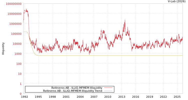 graph of Rottneros AB ILLIQ-MFMEM