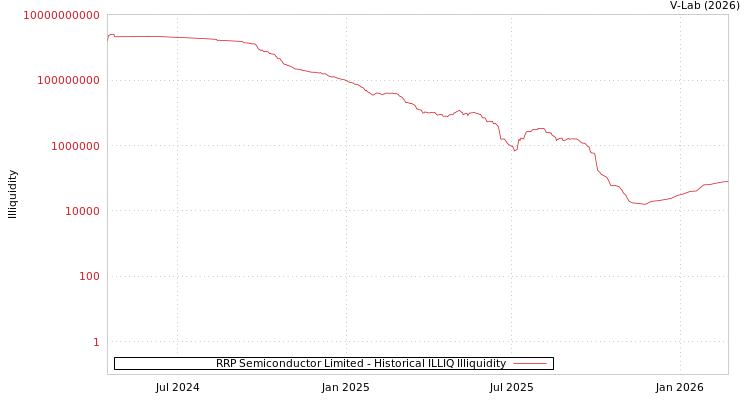 graph of RRP Semiconductor Limited ILLIQ-HIST