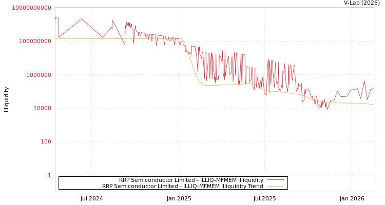 graph of RRP Semiconductor Limited ILLIQ-MFMEM