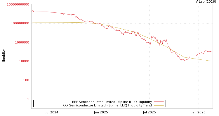graph of RRP Semiconductor Limited ILLIQ-SMEM