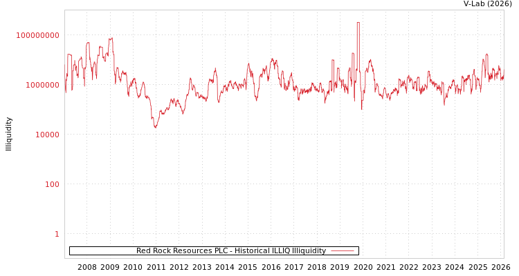 graph of Red Rock Resources PLC ILLIQ-HIST