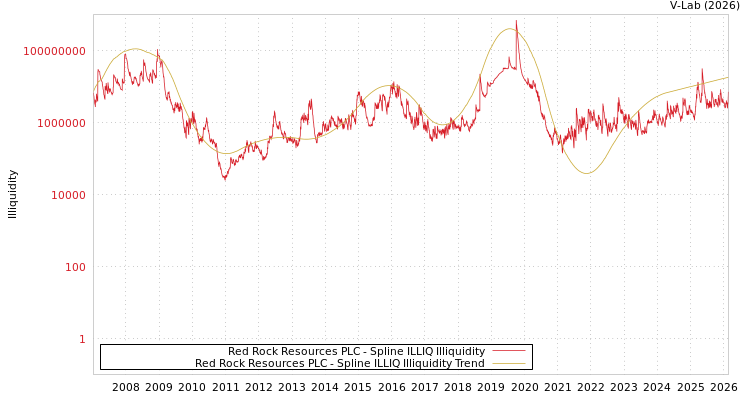 graph of Red Rock Resources PLC ILLIQ-SMEM
