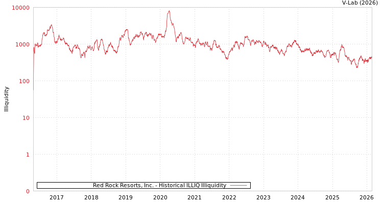 graph of Red Rock Resorts, Inc. ILLIQ-HIST