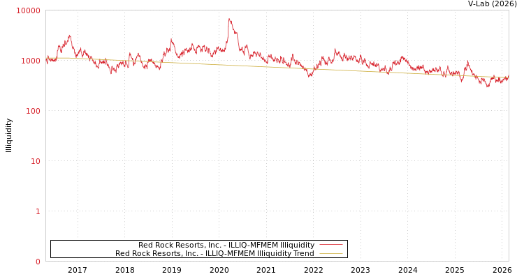 graph of Red Rock Resorts, Inc. ILLIQ-MFMEM