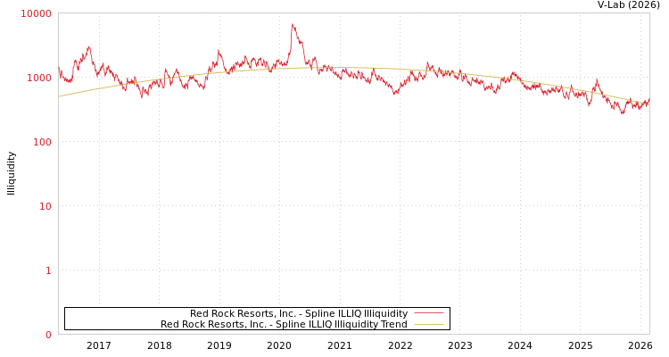 graph of Red Rock Resorts, Inc. ILLIQ-SMEM