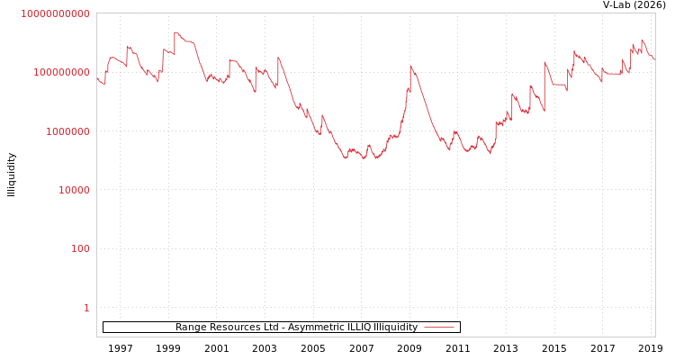 graph of Range Resources Ltd ILLIQ-AMEM