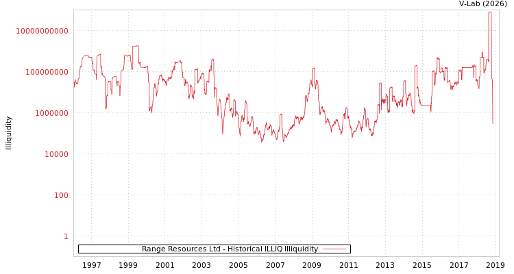graph of Range Resources Ltd ILLIQ-HIST
