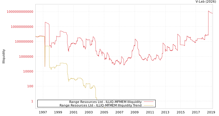 graph of Range Resources Ltd ILLIQ-MFMEM