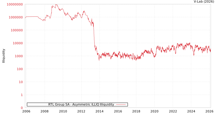 graph of RTL Group SA ILLIQ-AMEM
