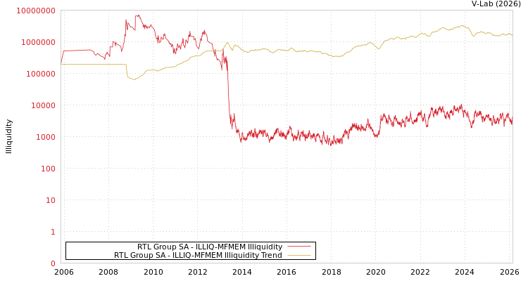 graph of RTL Group SA ILLIQ-MFMEM