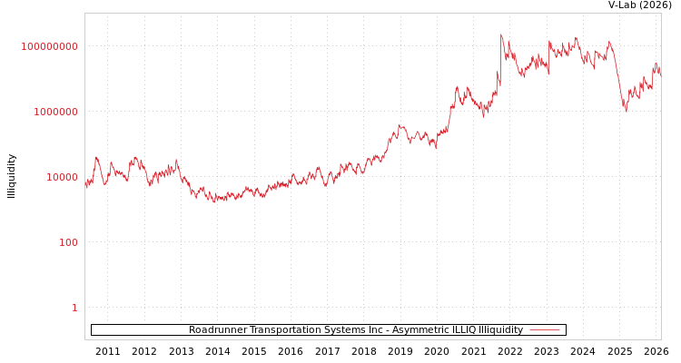 graph of Roadrunner Transportation Systems Inc ILLIQ-AMEM