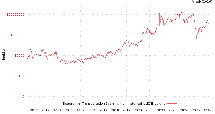 graph of Roadrunner Transportation Systems Inc ILLIQ-HIST