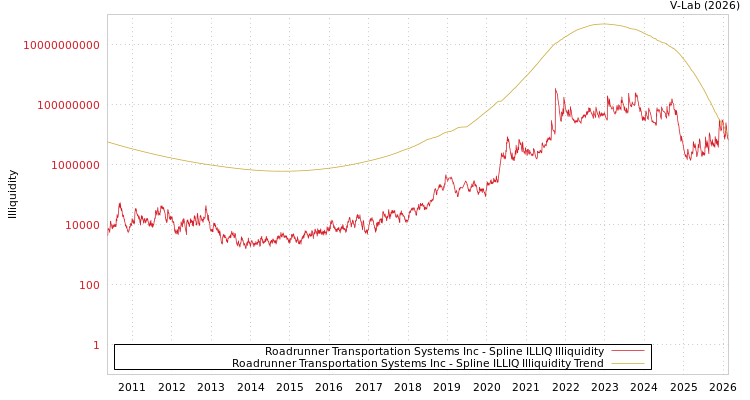 graph of Roadrunner Transportation Systems Inc ILLIQ-SMEM