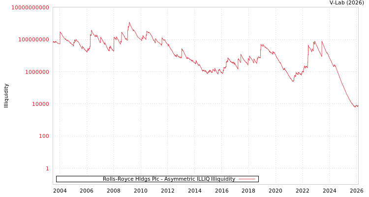 graph of Rolls-Royce Hldgs Plc ILLIQ-AMEM