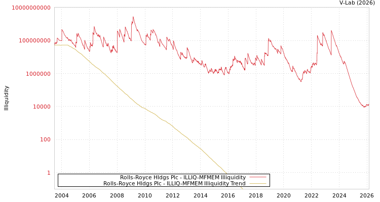graph of Rolls-Royce Hldgs Plc ILLIQ-MFMEM