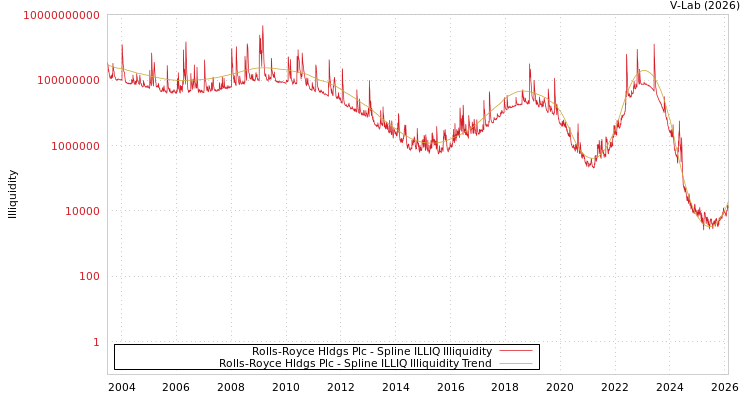 graph of Rolls-Royce Hldgs Plc ILLIQ-SMEM