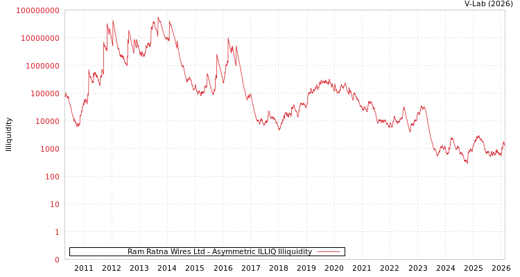 graph of Ram Ratna Wires Ltd ILLIQ-AMEM