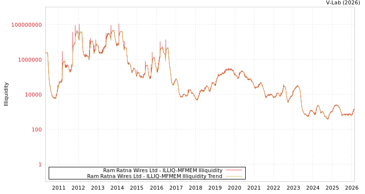 graph of Ram Ratna Wires Ltd ILLIQ-MFMEM